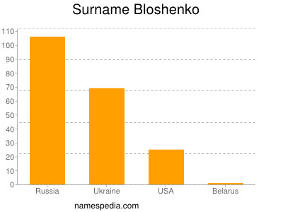 Familiennamen Bloshenko