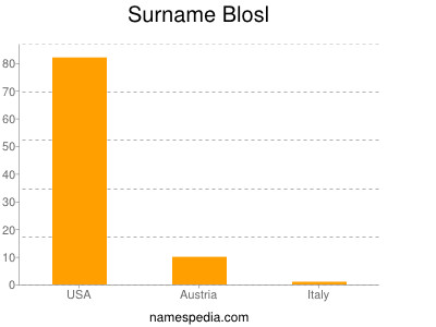 Familiennamen Blosl