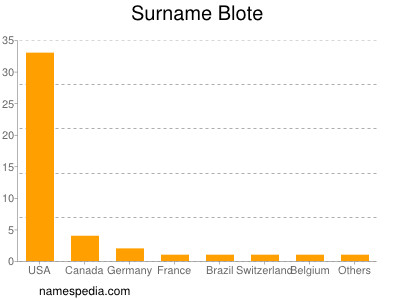 Familiennamen Blote