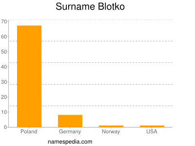 Familiennamen Blotko