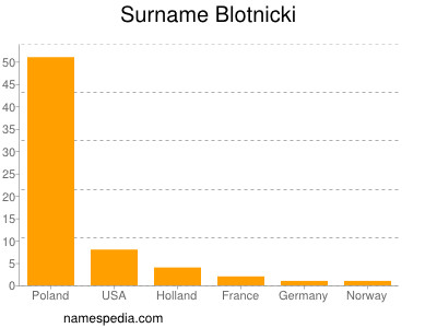 Familiennamen Blotnicki