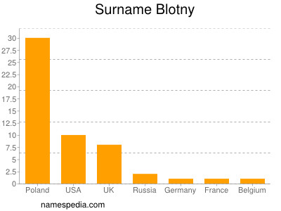 Familiennamen Blotny