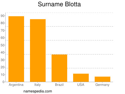 Familiennamen Blotta