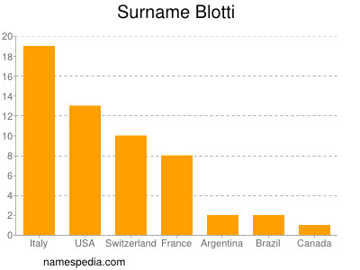 nom Blotti