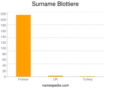 nom Blottiere