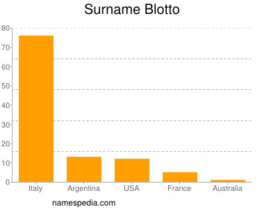 nom Blotto