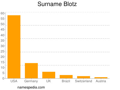 Familiennamen Blotz