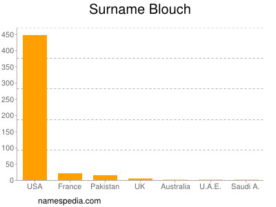 Surname Blouch