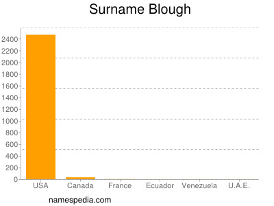 Familiennamen Blough