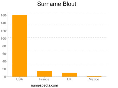 Surname Blout