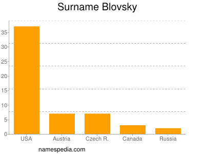 Familiennamen Blovsky