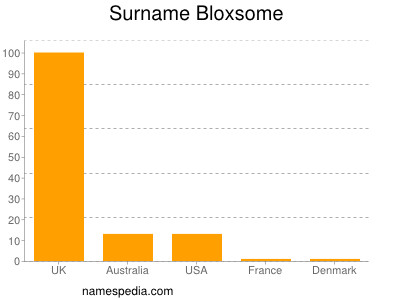 Familiennamen Bloxsome