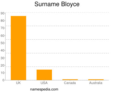 Familiennamen Bloyce