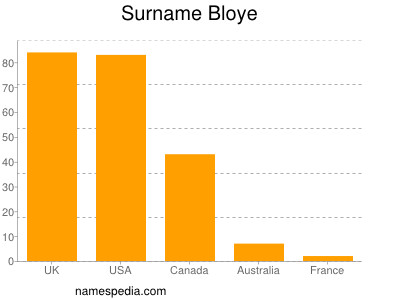 Surname Bloye