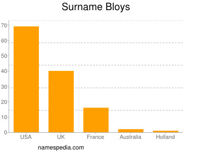 Familiennamen Bloys