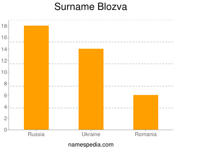 Surname Blozva