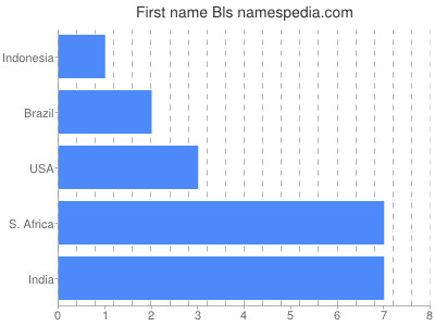 prenom Bls