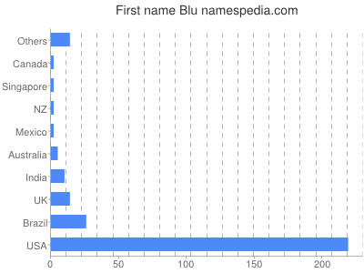 Vornamen Blu