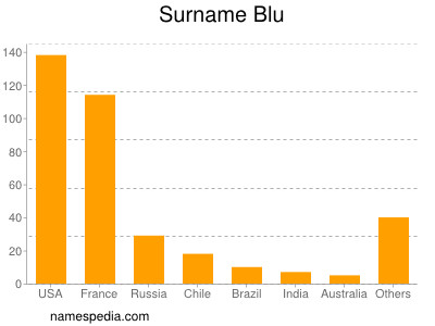 Familiennamen Blu