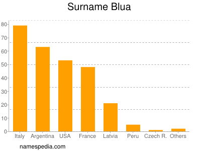 Familiennamen Blua