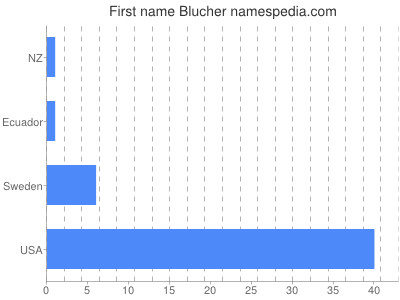 Given name Blucher