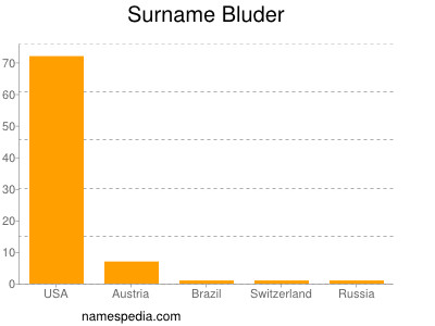 Familiennamen Bluder