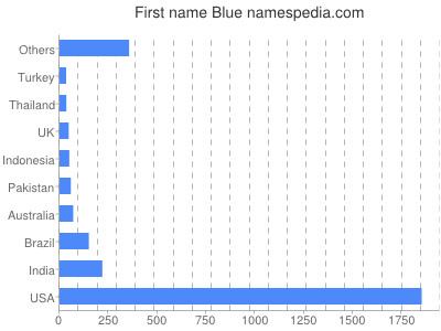 Given name Blue