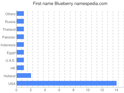 Vornamen Blueberry