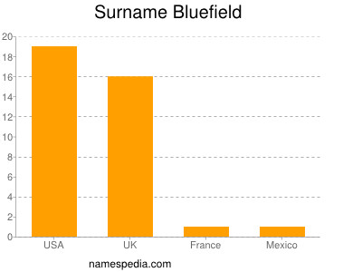 Familiennamen Bluefield