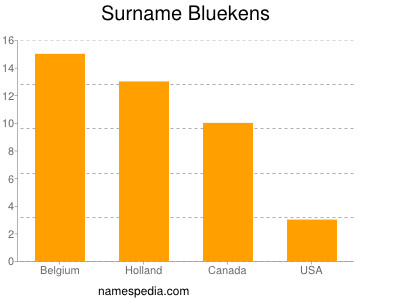 Familiennamen Bluekens