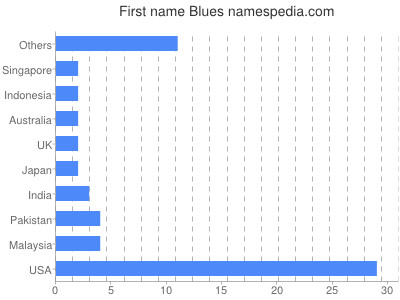 Vornamen Blues