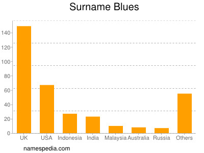 Familiennamen Blues