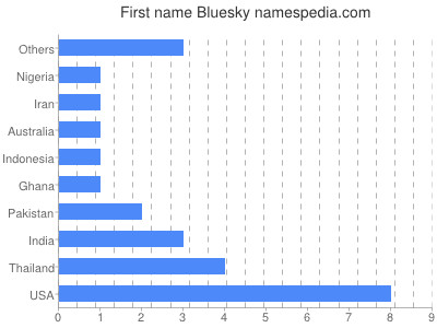 Given name Bluesky