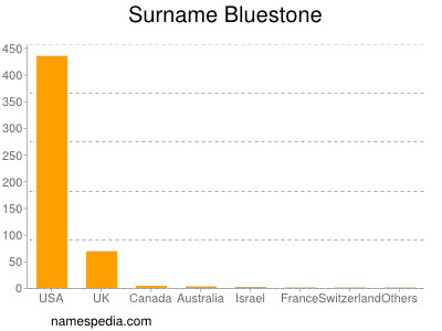 Familiennamen Bluestone