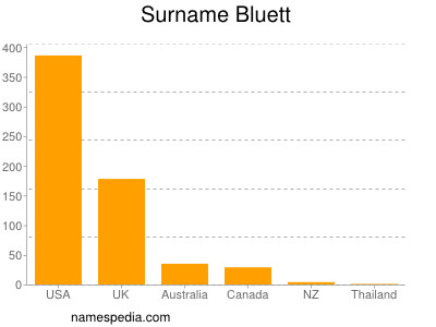 Surname Bluett