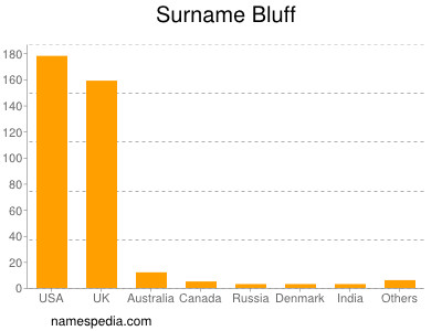 Surname Bluff