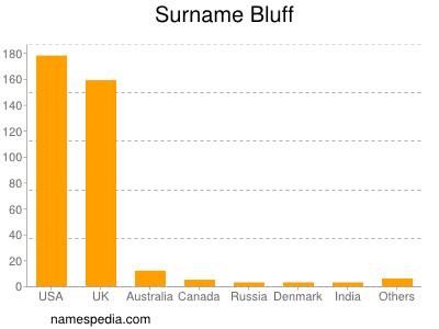 Familiennamen Bluff