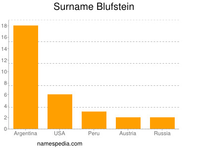 Surname Blufstein