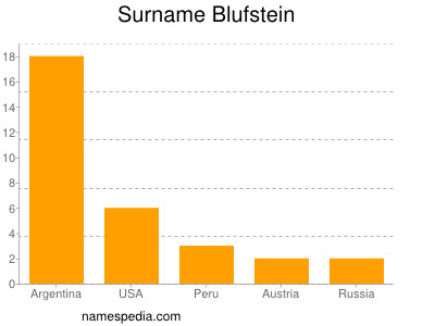 Familiennamen Blufstein