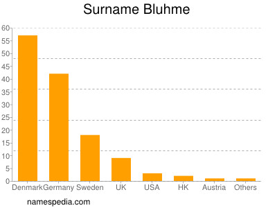 Familiennamen Bluhme