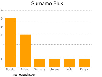 Surname Bluk
