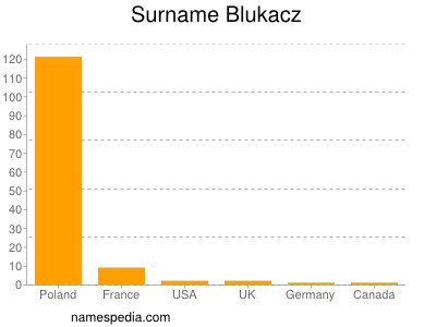 Familiennamen Blukacz