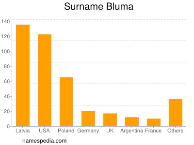 Familiennamen Bluma