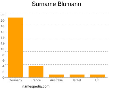 Familiennamen Blumann