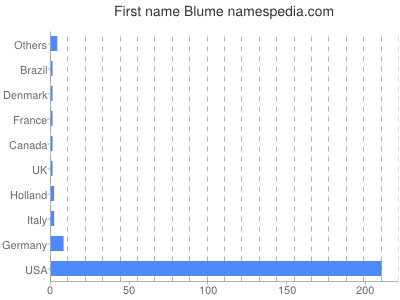 prenom Blume