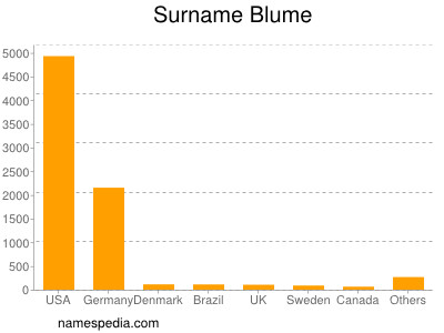 nom Blume