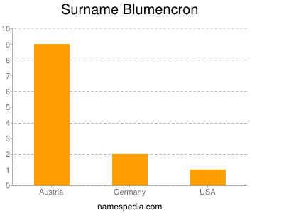 Familiennamen Blumencron