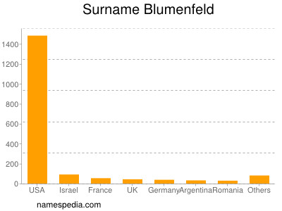 Familiennamen Blumenfeld