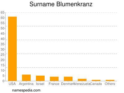 nom Blumenkranz