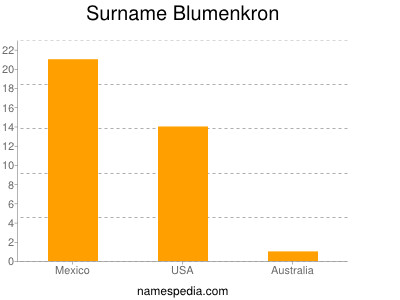 Familiennamen Blumenkron